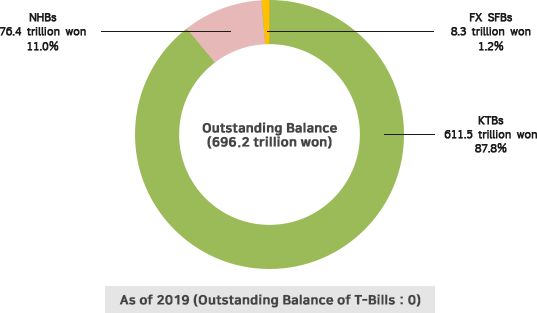 As of 2017, Outstanding balance of treasury bills : 0