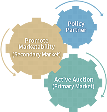 Promote Marketability(Secondary Market) → Policy Partner → Active Auction(Primary Market)